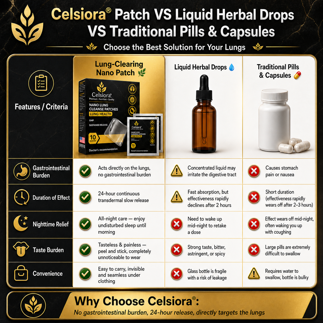 💖✨Celsiora® Nano Lung Cleanse PatchesFor Stubborn Mucus, Airway Congestion & Persistent Coughs | Transdermal Nano-Technology, Direct to Lungs | Zero Stomach Strain